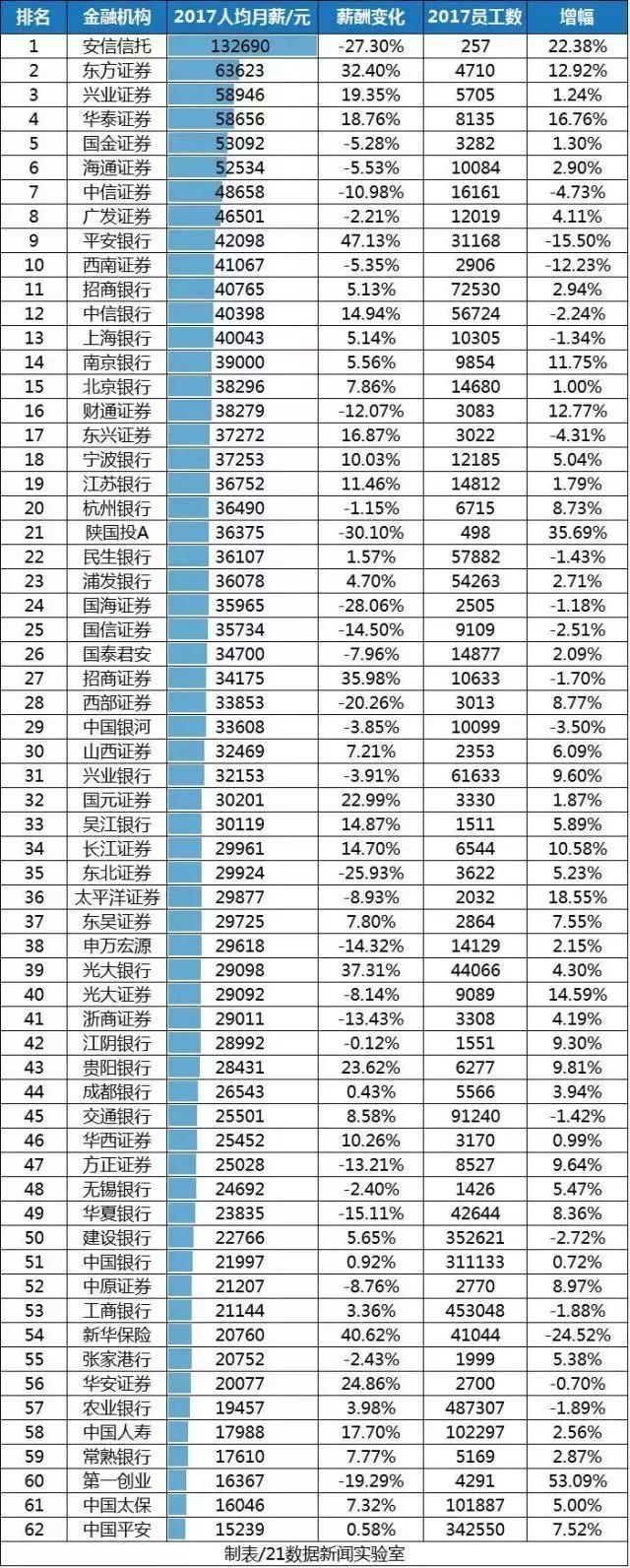 八卦 | 300万金融从业人员工资曝光！这家公司人均月薪132690元！