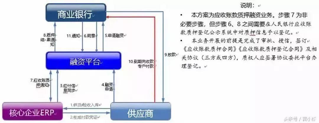 供应链金融的本质，读这一篇就够了！