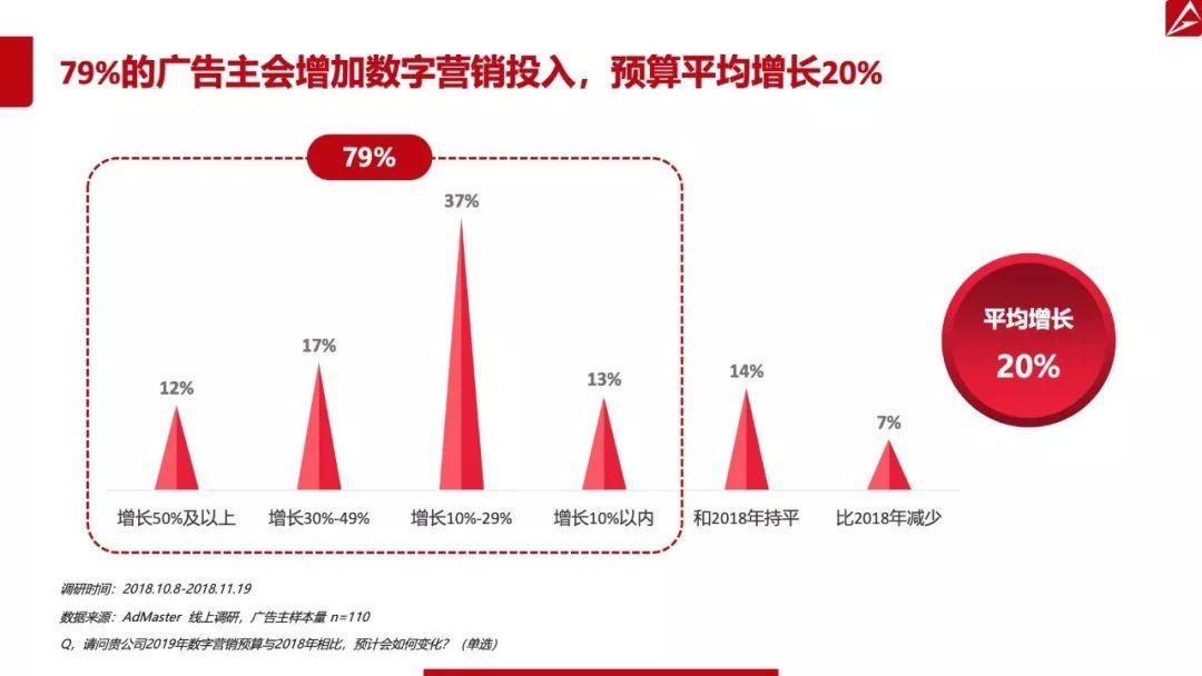 AdMaster：2019中国数字营销趋势