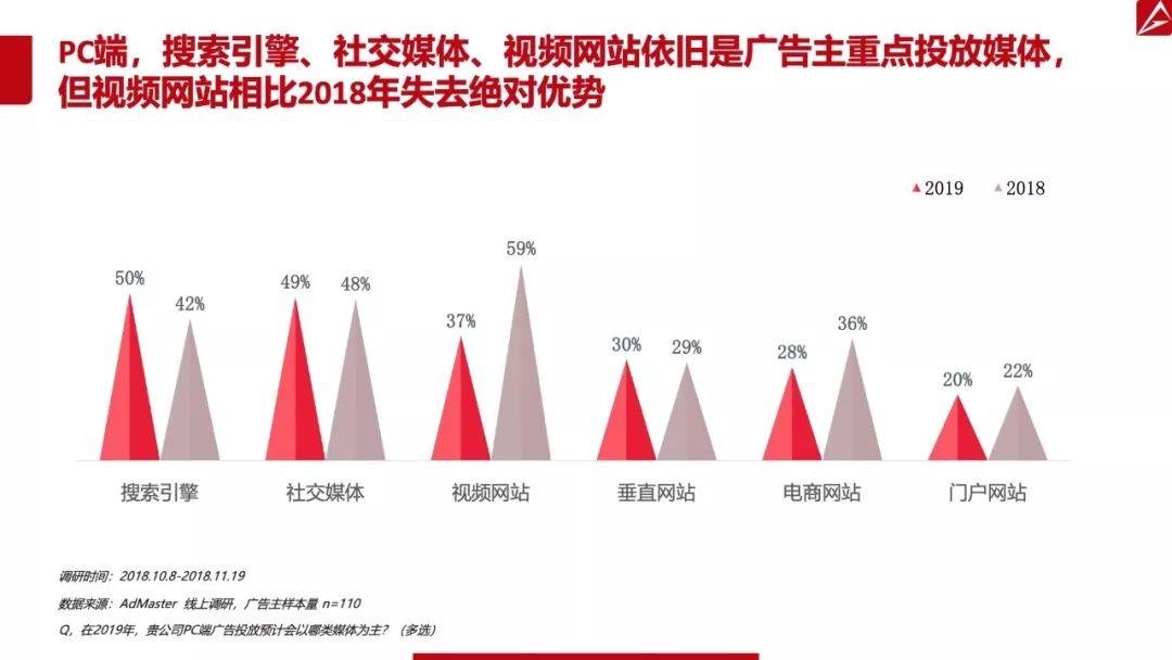 AdMaster：2019中国数字营销趋势