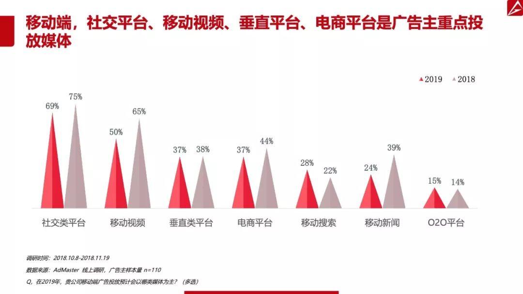 AdMaster：2019中国数字营销趋势