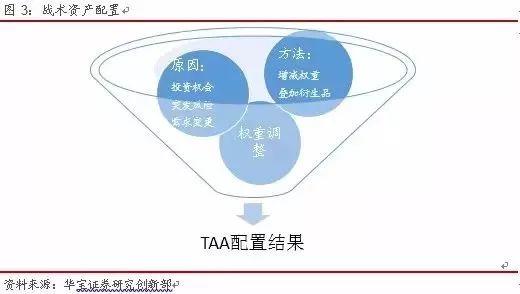 深度学习 | 资产配置的流程、框架与运用