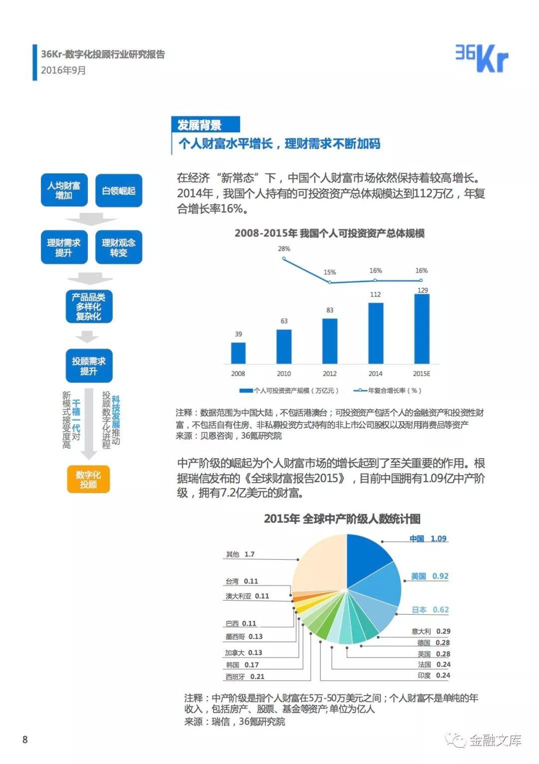 36氪研究院：数字化投顾行研报告