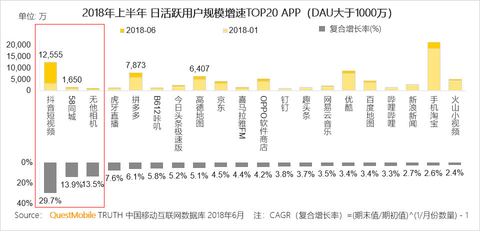 霸屏APP花落谁家，中国移动互联网 2018 半年报告【附完整版下载】