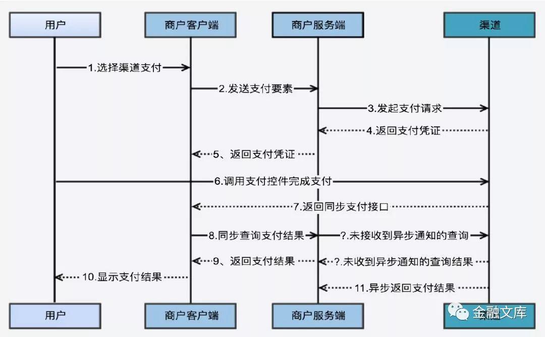 干货 | 支付系统架构学习综述