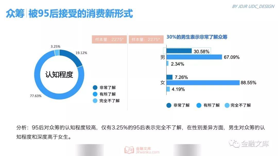 京东金融研究院：95后金融消费需求调研报告