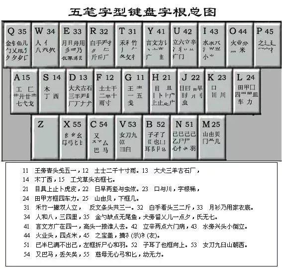 五笔字根末笔识别码表图片