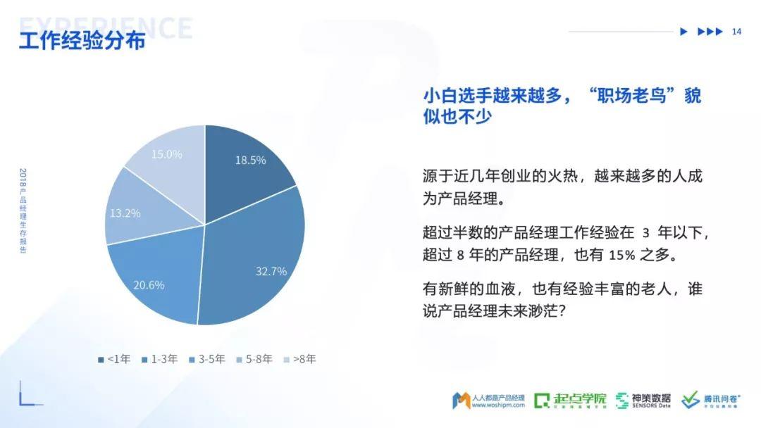 人人都是产品经理：2018产品经理生存报告（53页）