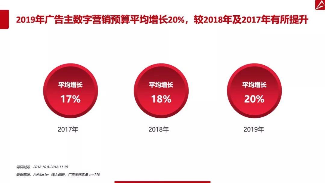 AdMaster：2019中国数字营销趋势