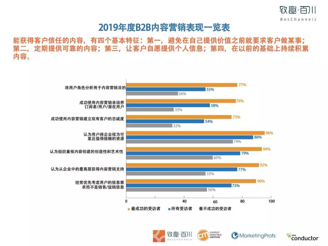 2019年B2B内容营销白皮书完整版