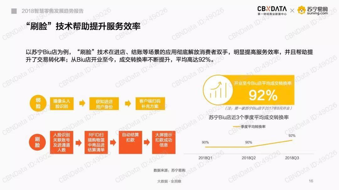 CBNData：2018智慧零售发展趋势报告