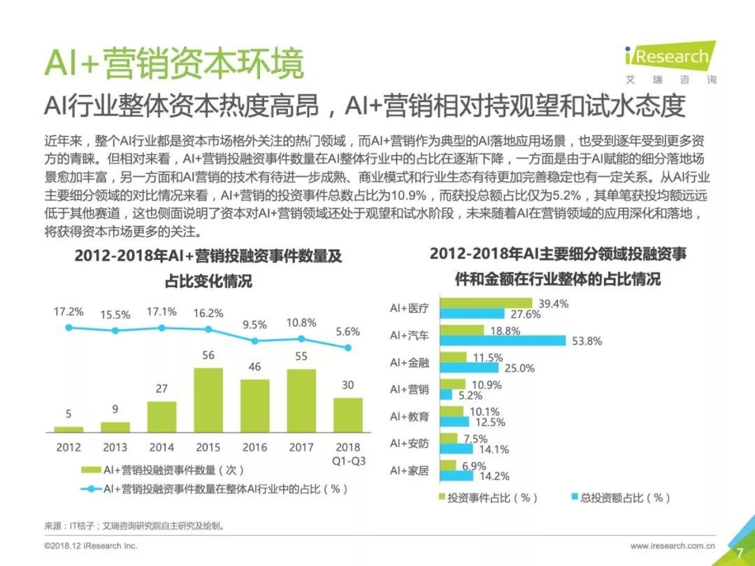 艾瑞咨询：2018年中国AI+营销市场研究报告