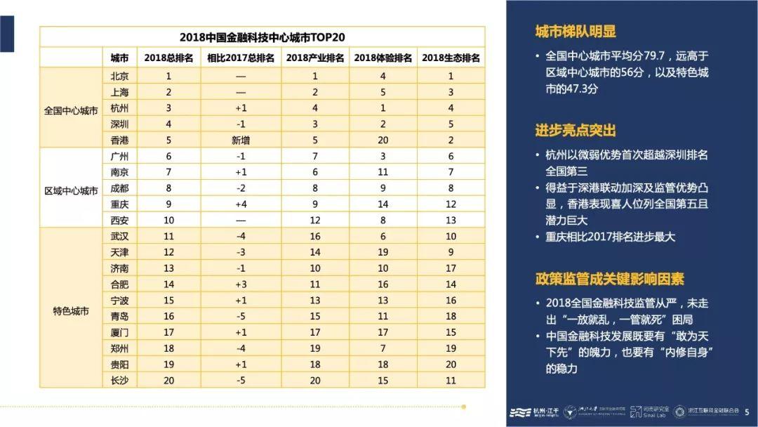 浙大AIF：2018全球金融科技中心城市报告