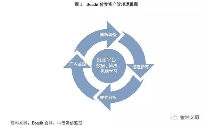 债券智能投顾实施路径与解决方案探索