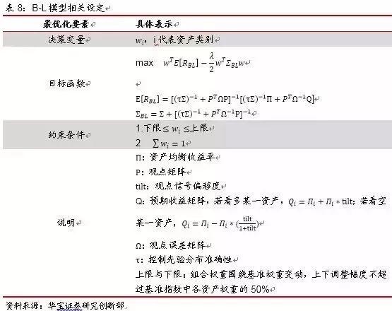 深度学习 | 资产配置的流程、框架与运用