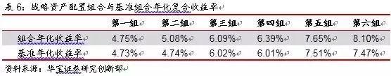 深度学习 | 资产配置的流程、框架与运用