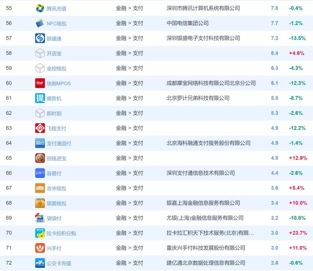 最新支付类APP排名【2018年8月】