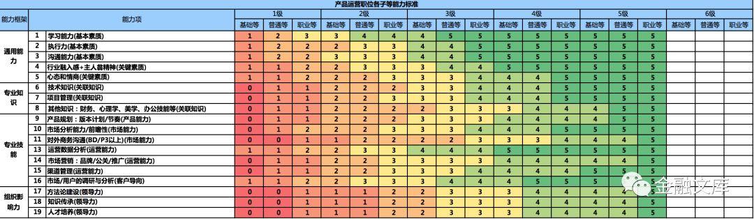 腾讯各岗位能力模型体系设计与内部培训干货