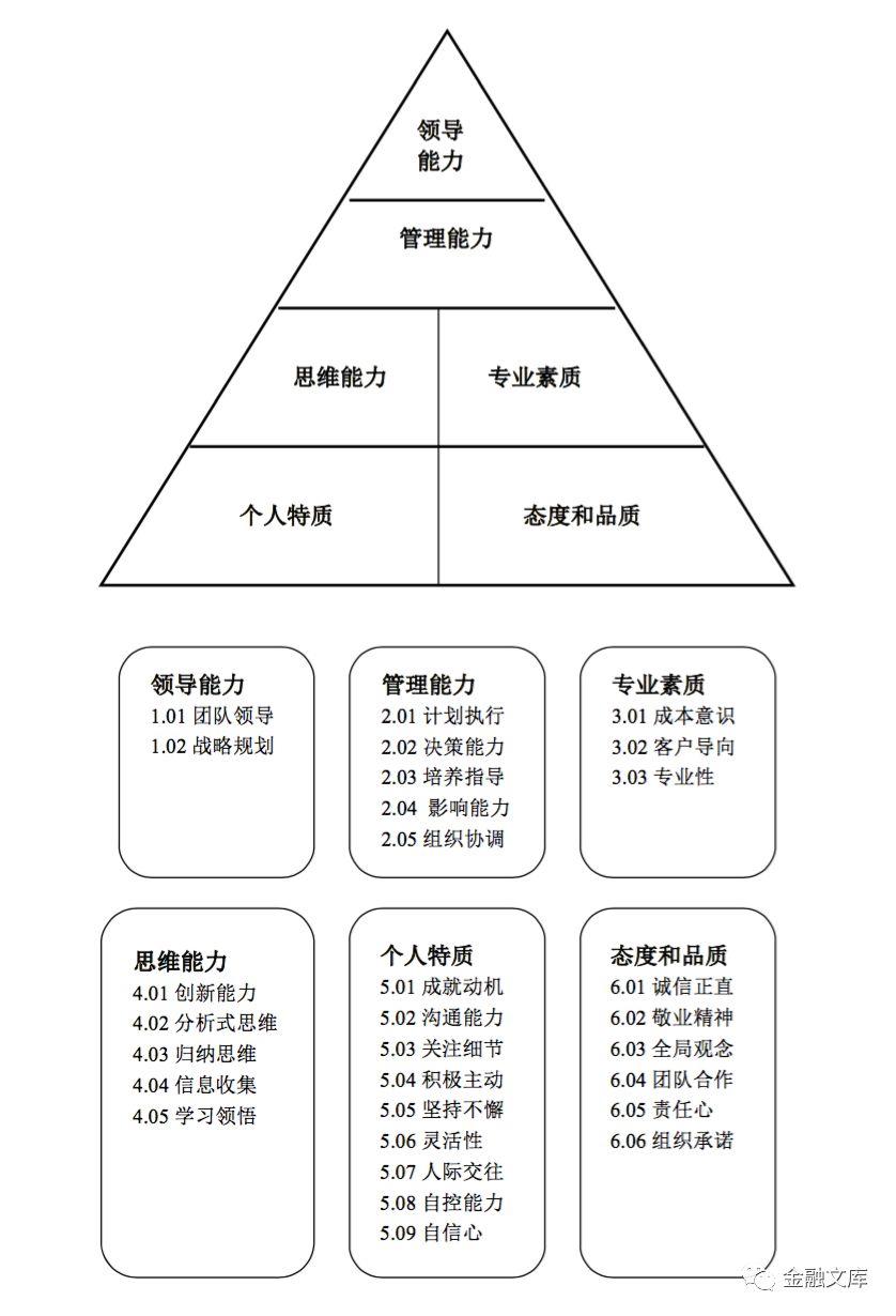 腾讯各岗位能力模型体系设计与内部培训干货