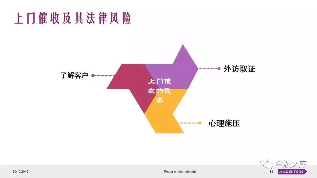 实操 | 互联网金融催收方式与实践选择