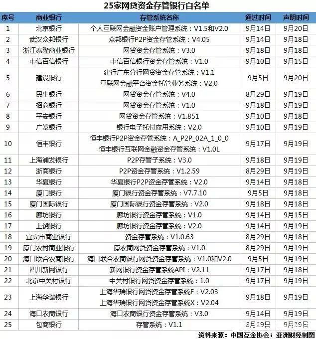 首批25家网贷存管银行白名单出炉