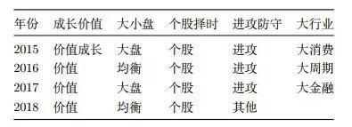 如何评价和选择出色的基金经理？