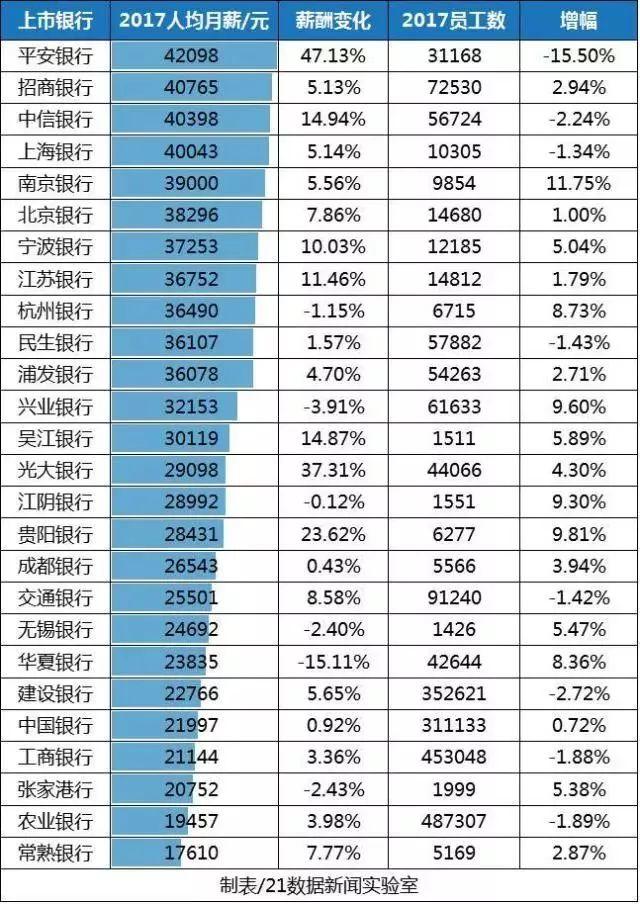 八卦 | 300万金融从业人员工资曝光！这家公司人均月薪132690元！