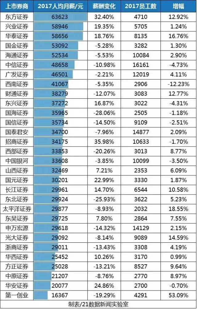 八卦 | 300万金融从业人员工资曝光！这家公司人均月薪132690元！