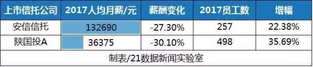 八卦 | 300万金融从业人员工资曝光！这家公司人均月薪132690元！