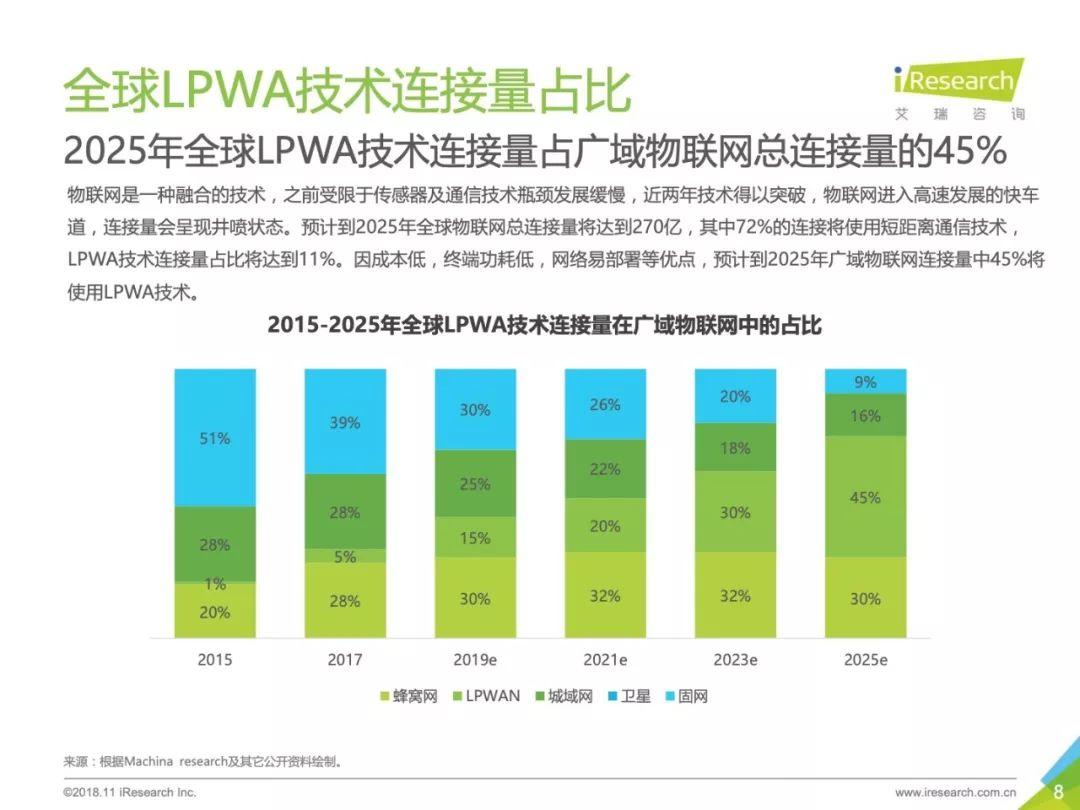 艾瑞咨询：2018年中国物联网LPWA技术研究报告