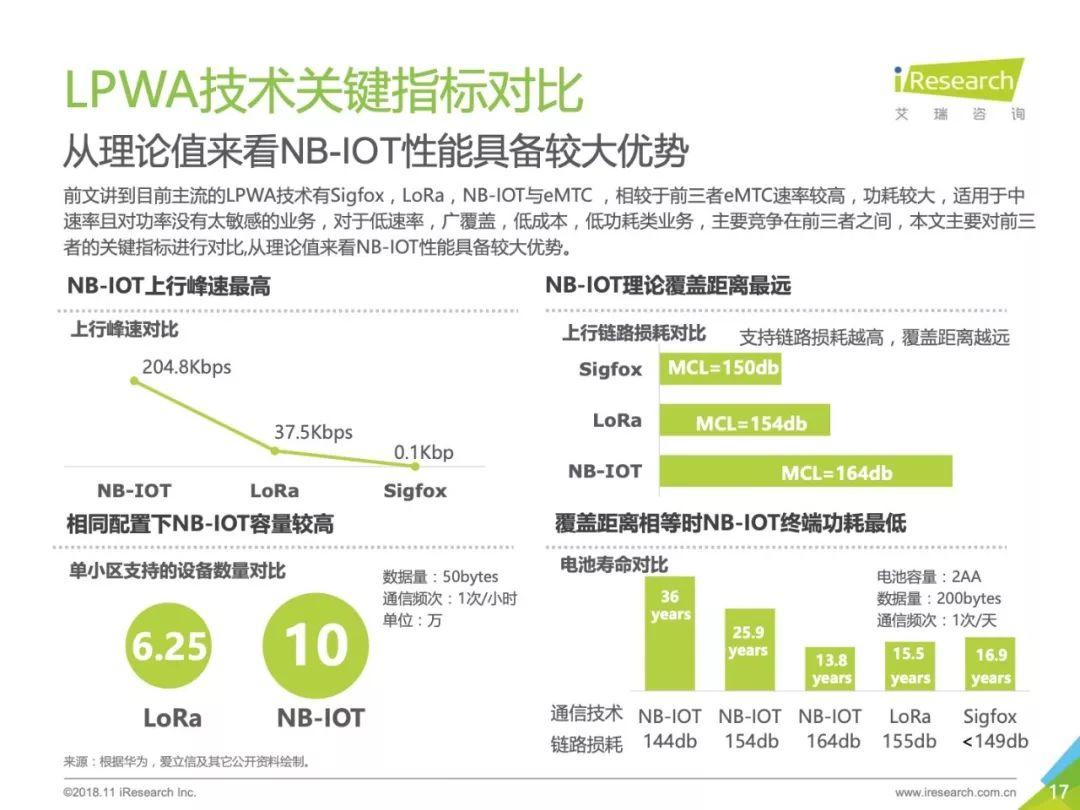 艾瑞咨询：2018年中国物联网LPWA技术研究报告