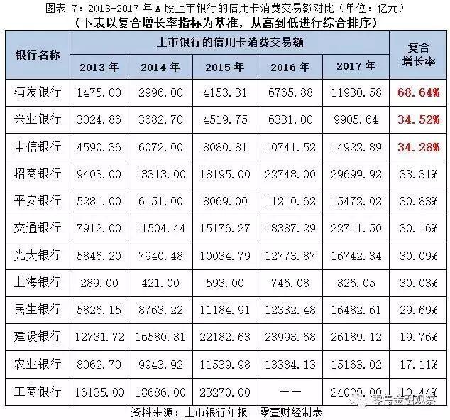 28家上市银行信用卡业务较量：巨头的战场