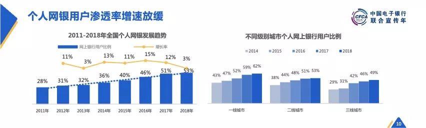 CFCA：2018中国电子银行调查报告（概要版）