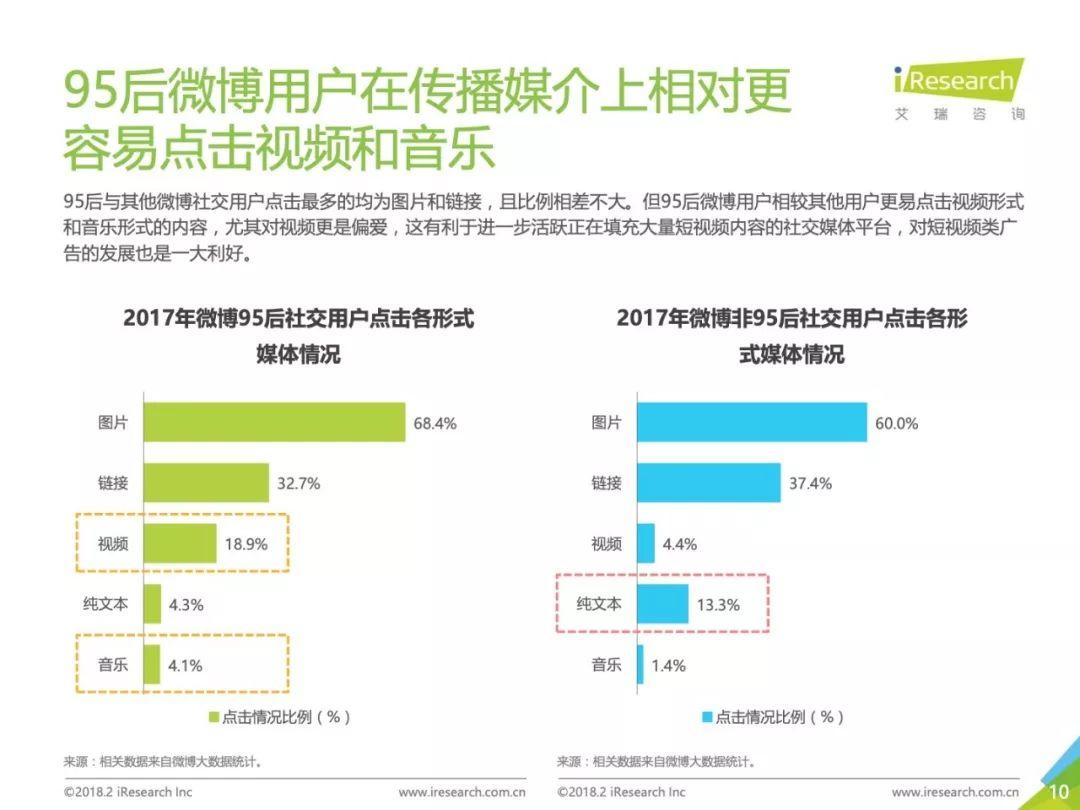 艾瑞咨询：2018年中国95后微博营销洞察报告