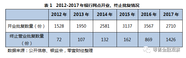 互联网银行盛行，22家上市银行营业网点发展趋势分析
