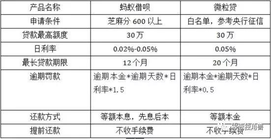 借呗VS微粒贷：用哪个更划算？