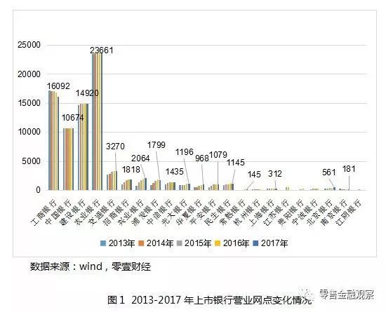 互联网银行盛行，22家上市银行营业网点发展趋势分析
