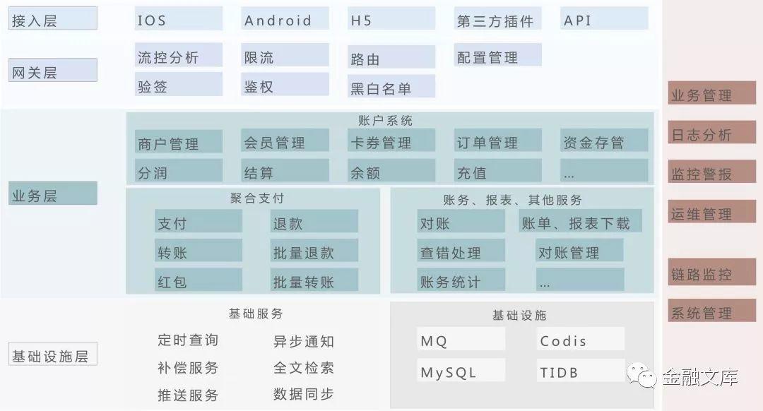 干货 | 支付系统架构学习综述