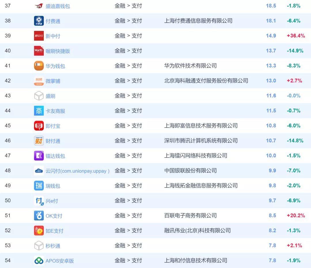 最新支付类APP排名【2018年8月】