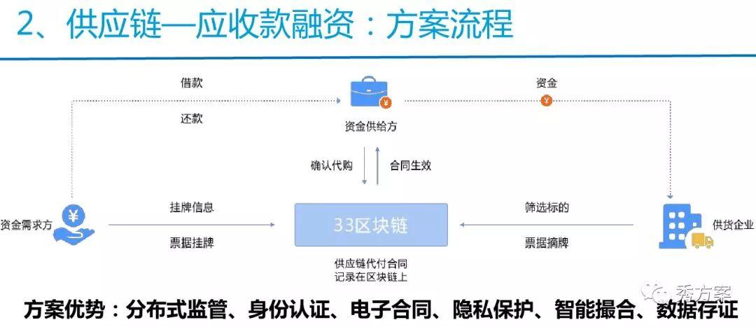 解决方案 | 供应链金融之区块链应用案例