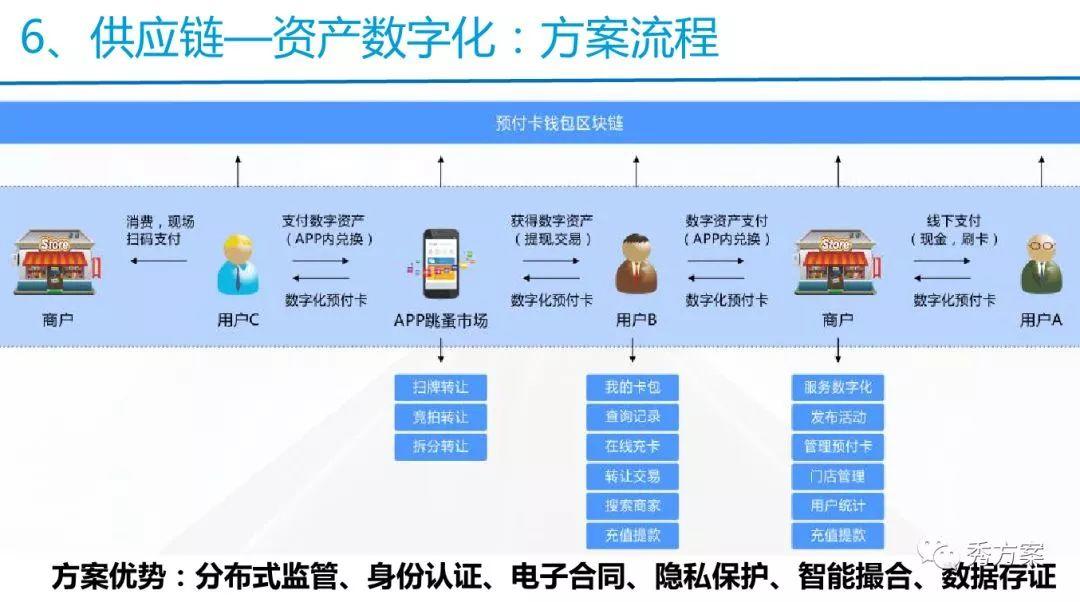 解决方案 | 供应链金融之区块链应用案例