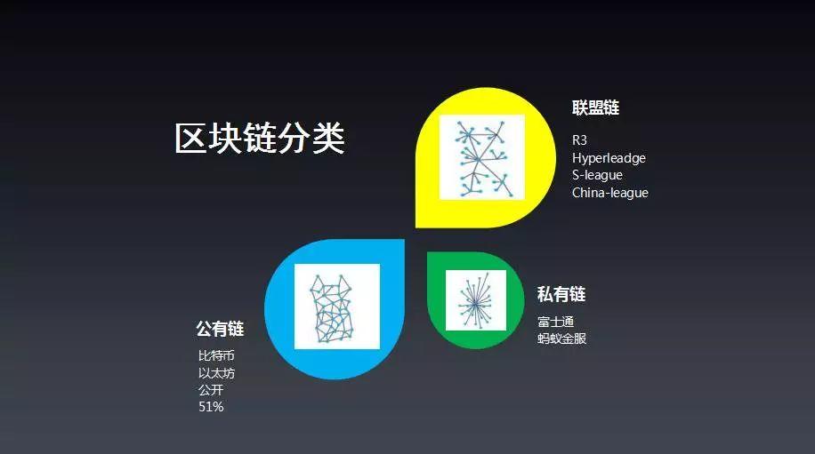 一篇看懂公链、私有链、联盟链