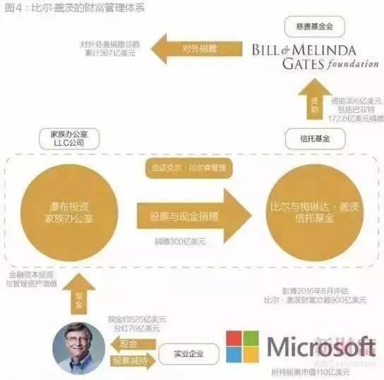 只占微软1%的股份的比尔·盖茨缘何长期登顶世界首富