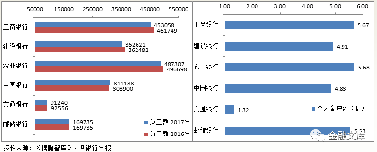 工、农、中、建、交、邮储全面数据对比