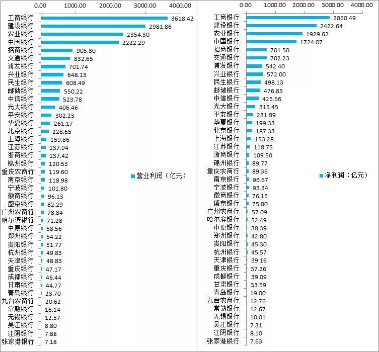 41家上市银行主要指标排名（截至2017年底）