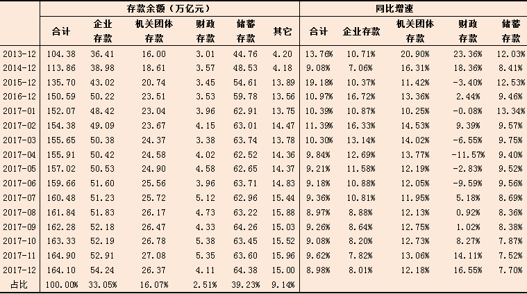 2017年银行业主要指标分析