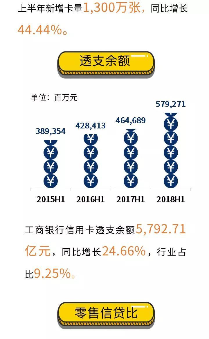 半年报 | 工商银行2018年半年报之信用卡业务情况