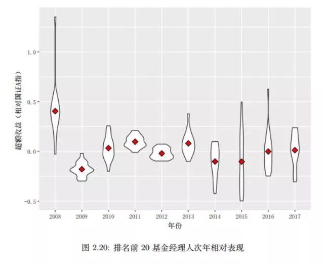 如何评价和选择出色的基金经理？