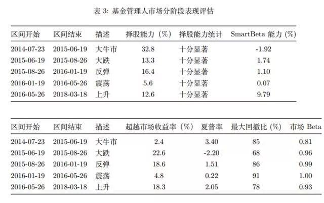 如何评价和选择出色的基金经理？