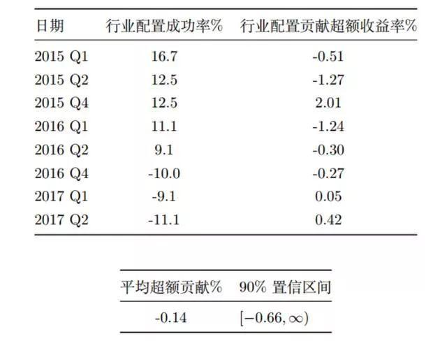 如何评价和选择出色的基金经理？